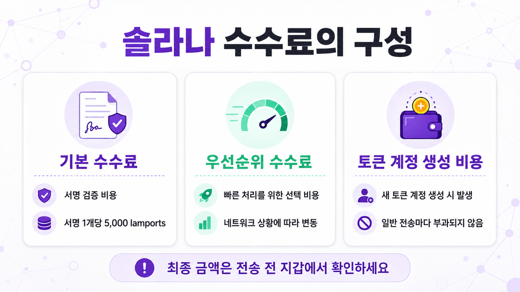 솔라나 기본 수수료와 우선순위 수수료 구성