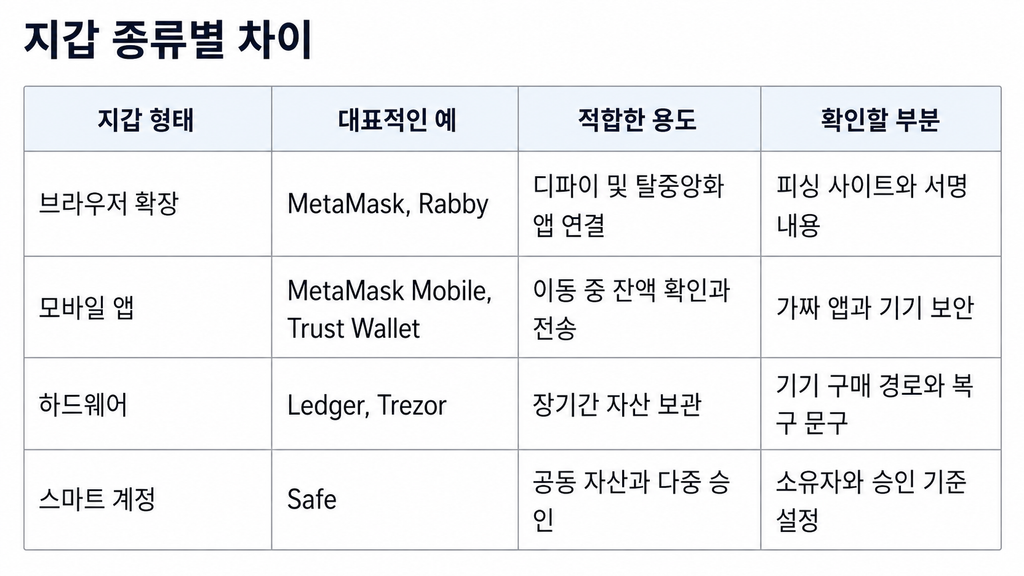 장기 보관용 일상용 신규 서비스 확인용 이더리움 지갑 분리 방법