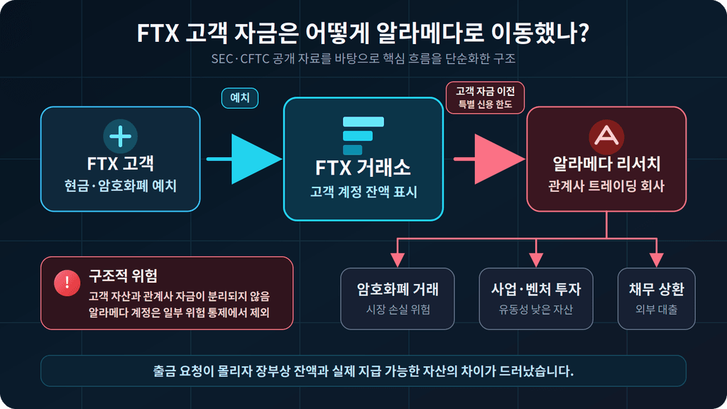 FTX 고객 자금이 알라메다 리서치의 거래와 투자 및 채무 상환에 사용된 구조