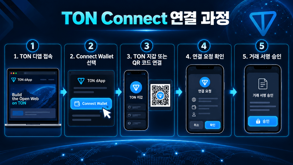 TON 디앱에서 TON Connect로 지갑을 연결하고 거래를 승인하는 과정