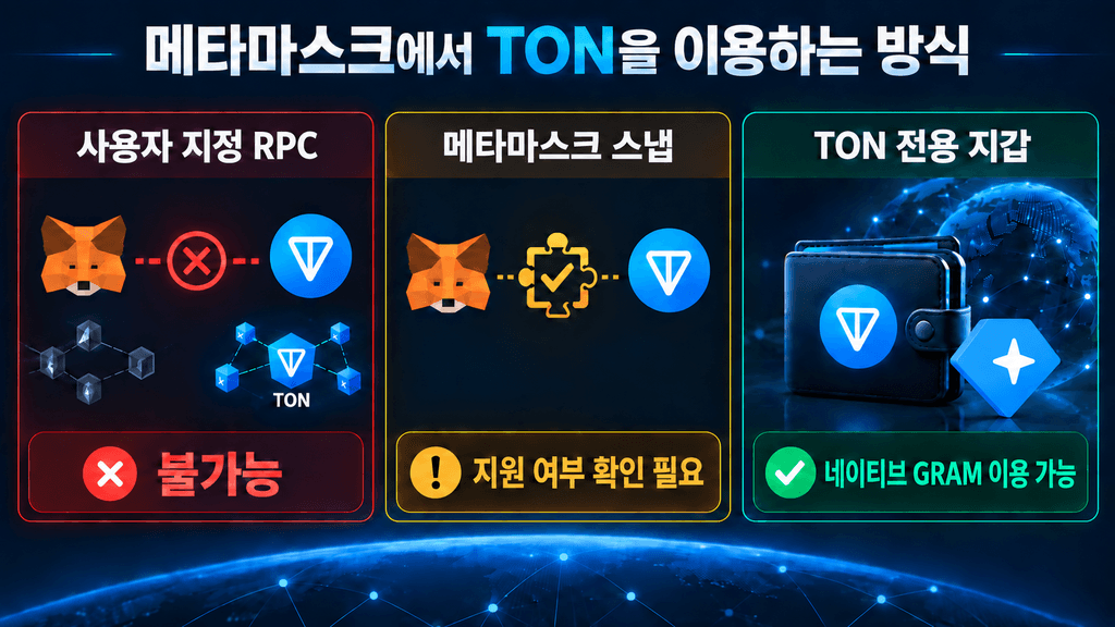 사용자 지정 RPC와 메타마스크 스냅 및 TON 전용 지갑 이용 방식 비교