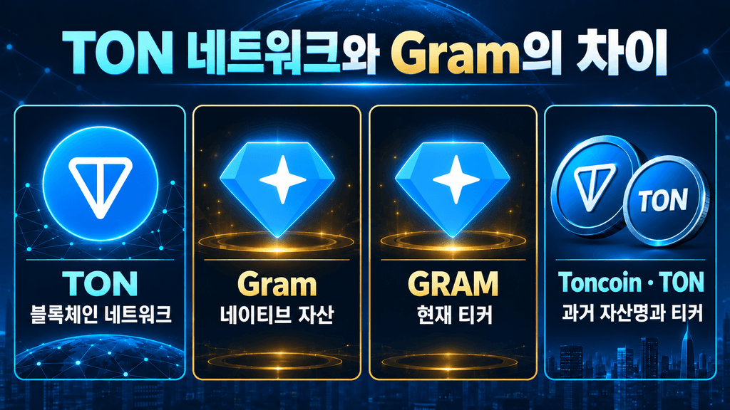 TON 네트워크와 Gram 자산 및 GRAM 티커의 차이
